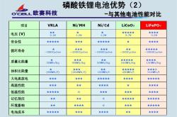 磷酸铁锂电池自放电筛选工艺研究
