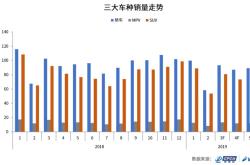 乘联会：1月汽车零售预计175万辆 环比暴跌33.6%