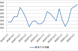 蔚来汽车1月前三周销量近1.34万台，同比实现翻番