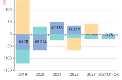 北汽蓝谷财报出炉：预计2024年净亏损65亿至69.5亿元
