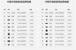 小鹏汽车依旧第一！第8周新势力销量榜单出炉