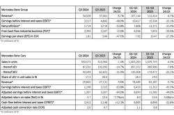 曝梅赛德斯-奔驰计划在中国裁员15%