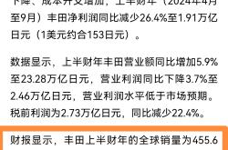 丰田第三财季营业利润降28%，仍上调2025财年预期