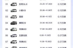 新势力品牌单周销量榜：小鹏超鸿蒙智行、理想 拿下销冠