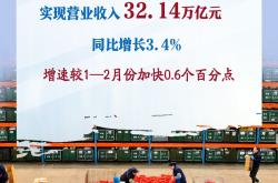 一季度规模以上工业企业利润由降转增