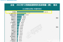 创8年新高！长安汽车上半年销量135.5万辆 新能源增速远超比亚迪