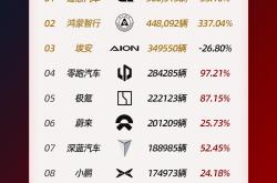 新势力周销量榜更新：鸿蒙智行唯一破万 小米猛追到第三