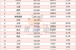 2025年上半年全球汽车销量TOP10出炉：比亚迪第6！中国唯一