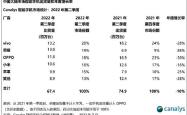 小米集团公布第二季度财报，总营收1160亿元，连续三个季度超千亿