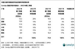 小米集团公布第二季度财报，总营收1160亿元，连续三个季度超千亿