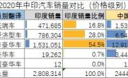 特斯拉进军印度首战遇冷 仅有600多人愿意掏腰包