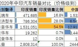 特斯拉进军印度首战遇冷 仅有600多人愿意掏腰包