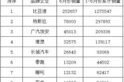 连续6个月销量超2万辆 悦达起亚公布8月销量达20,974辆