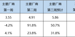同比去年同期下降4% 9月1日-14日全国乘用车市场零售73.2万辆