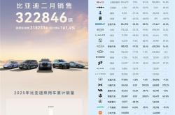 比亚迪9月新车销量396270辆 乘用车销售393060辆