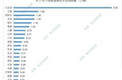 新势力品牌年度目标完成率：小鹏第一 销量暴涨超200%