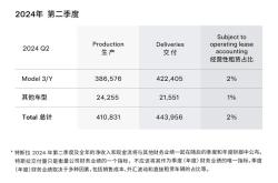 特斯拉上海超级工厂启动四季度产能提升，三季度全球交付49.7万辆创纪录