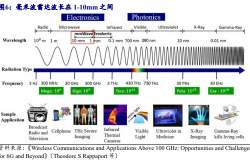 4D成像雷达的演进：开启自动驾驶的未来