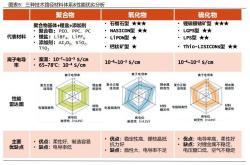 短期没戏！全固态电池早着呢：2030年才能小规模应用 液态锂电池将长期存在