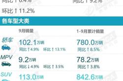 10月乘用车零售预计将达220万辆，新能源渗透率有望突破60%