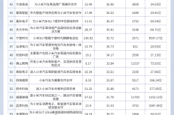 48654辆 小米汽车10月详细零售量公布：YU7杀进无定语前十！