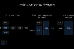 理想汽车组织架构调整 李想亲自管人事