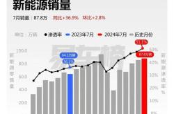 中国新能源汽车出口暴增！10月同比增长99.9%