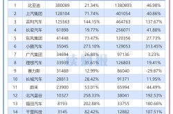乘用车“金九”销量稳步增长 上汽集团重回月销榜首