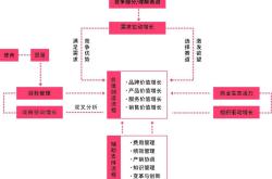 聚焦客户需求 驱动盈利性增长