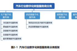 汽车行业数字化转型将提速