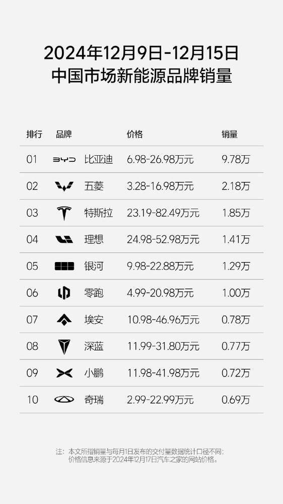 特斯拉2024年全年销量179万辆：近10年来首次下滑