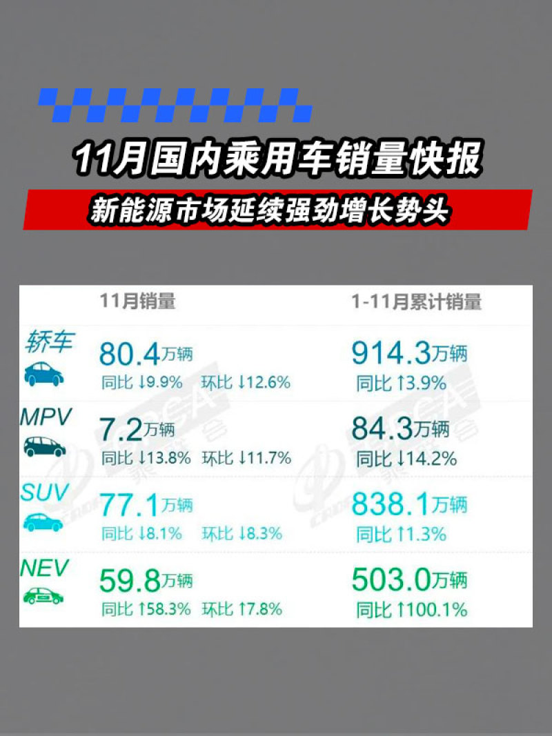 乘联会：12月全国新能源乘用车批发销量预估达150万辆