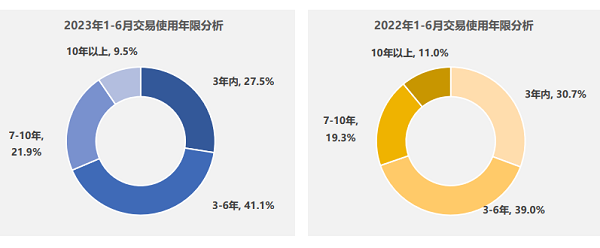 10月交易量刷新年内纪录 政策促进二手车市场回暖
