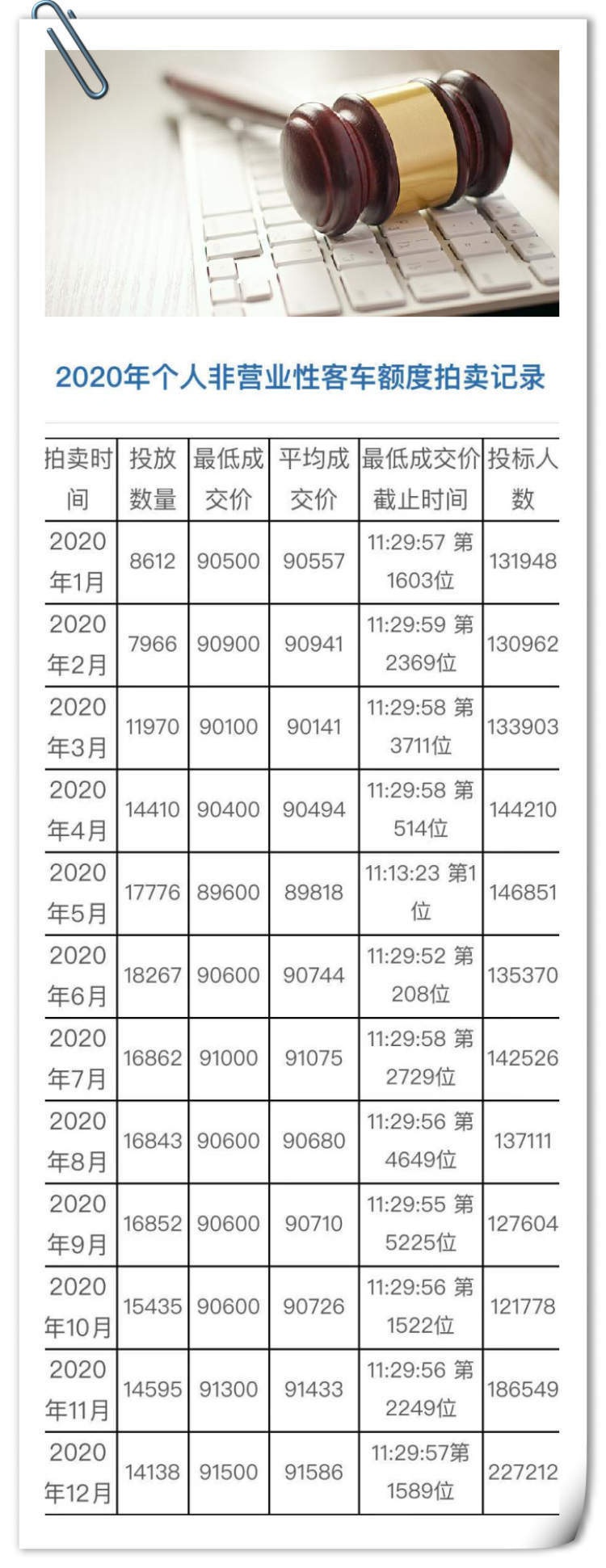 1月份沪牌拍卖结果公布，平均成交价为9