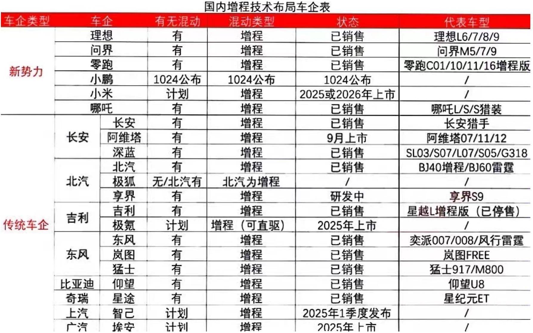 新势力车企的三个档次，2025年谁最有可能死掉？