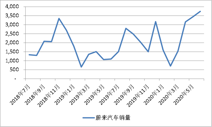 蔚来汽车1月前三周销量近1.34万台，同比实现翻番
