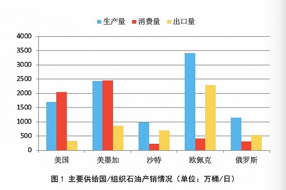 为何油价下不来：2025年我国石油消费将达峰值