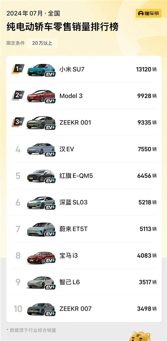2024年一线城市最畅销车型出炉：小米SU7杀入前5