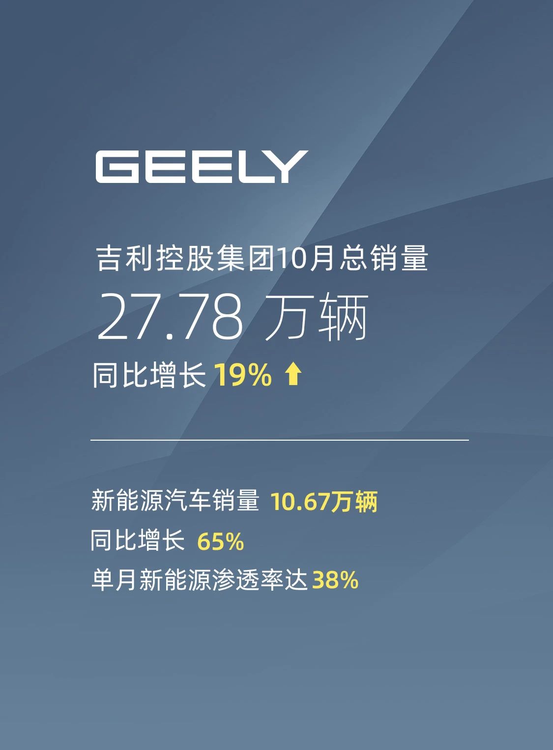 吉利控股集团1月总销量超33万辆 ：新能源渗透率达46%