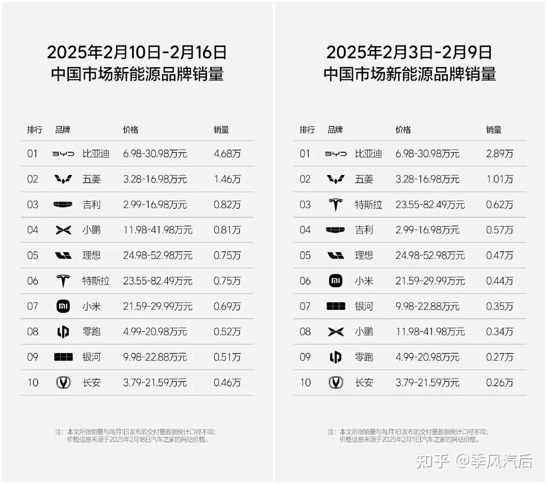 小鹏汽车依旧第一！第8周新势力销量榜单出炉