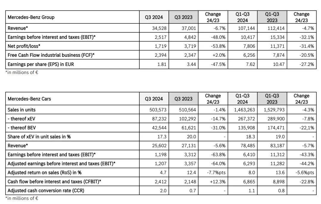 曝梅赛德斯-奔驰计划在中国裁员15%