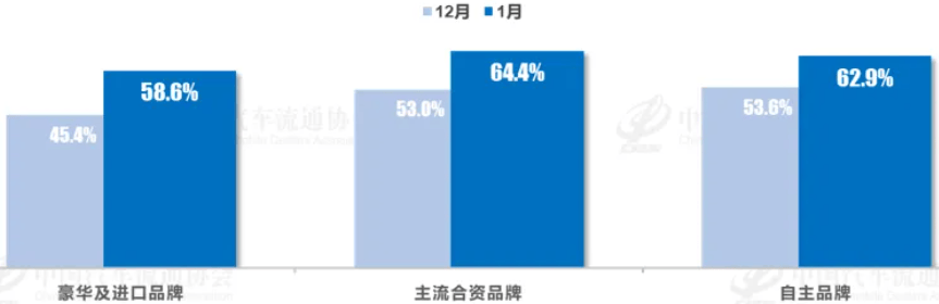 2月车市回暖，经销商库存预警指数下降至56.9%