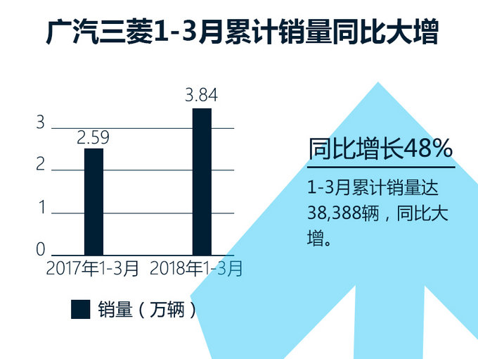 2月车市回暖，经销商库存预警指数下降至56.9%