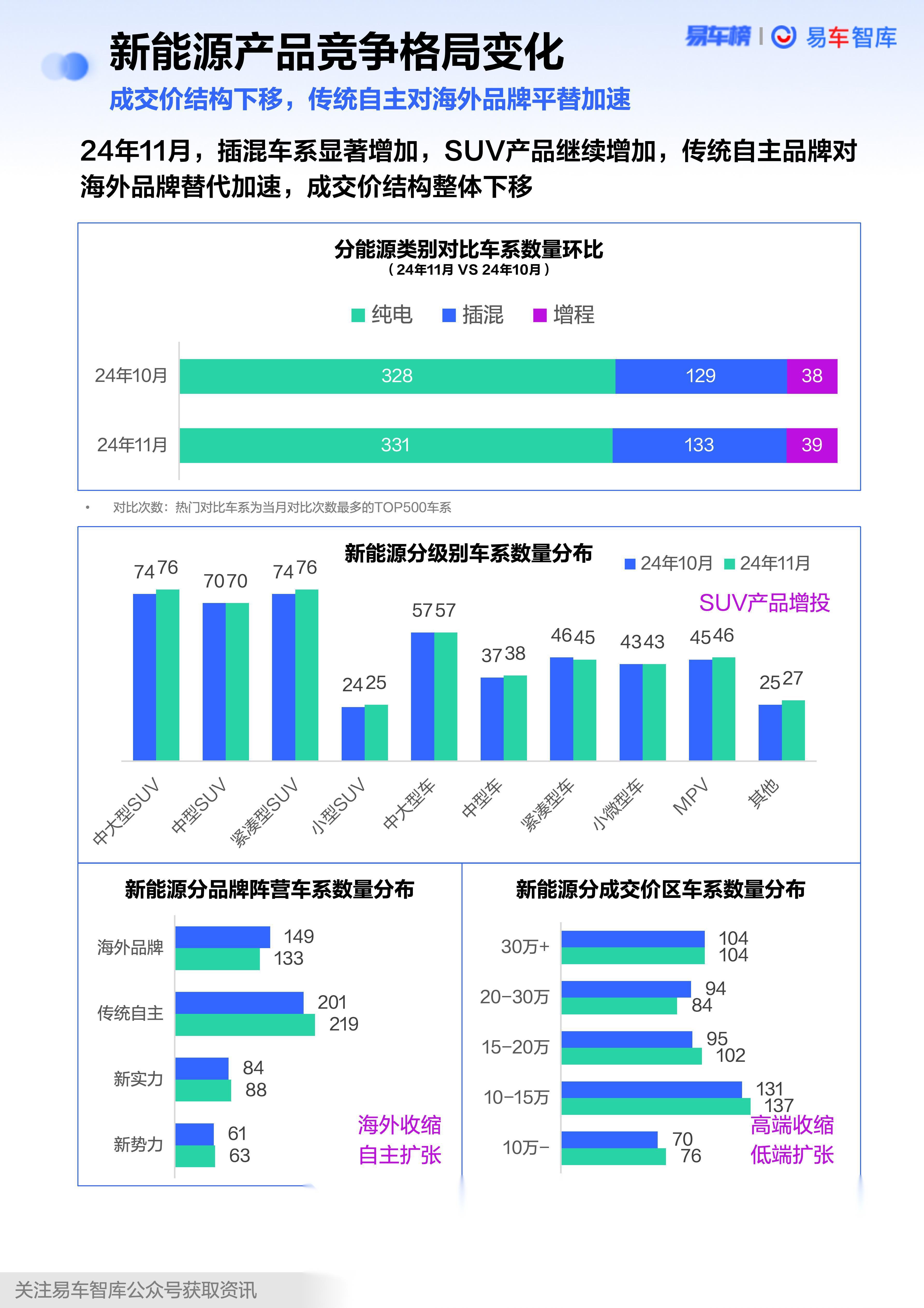 6月成都极氪007上牌171辆，排名第83名