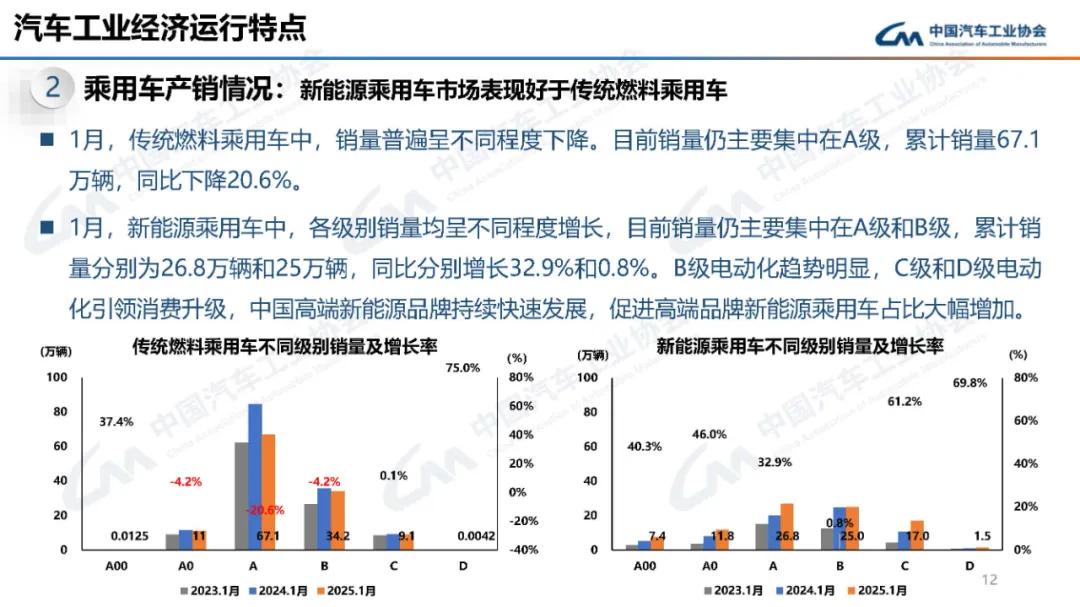 【产销数据】1月平稳开局，总销242.3万辆、新能源销量94.4万辆，占比38.9%