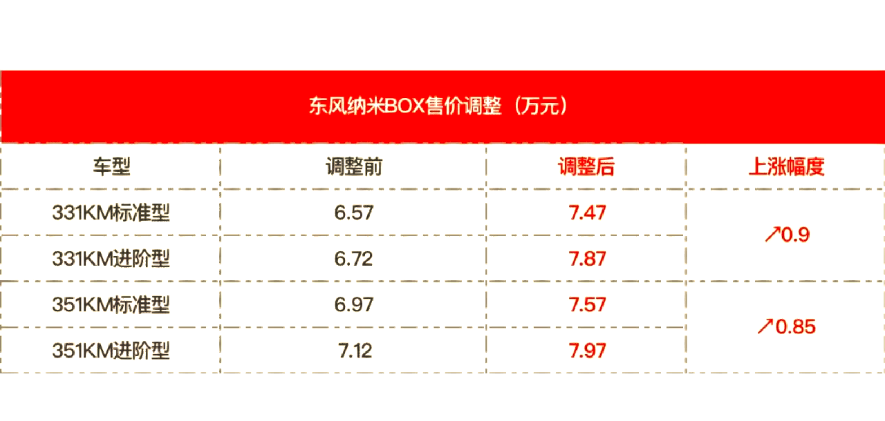 现代汽车将在印度涨价高达3%