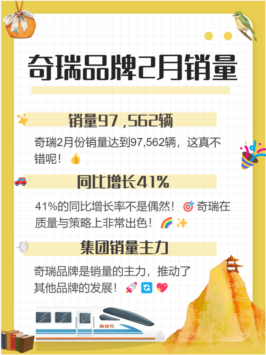 3个月出口超25万台 稳居中国车企第一！奇瑞3月销量214770辆