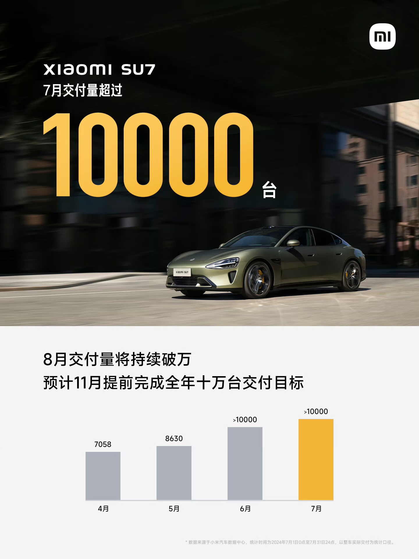 3个月出口超25万台 稳居中国车企第一！奇瑞3月销量214770辆