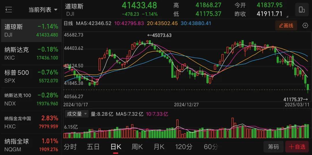 特朗普政府确认汽车关税4月3日生效 汽车零部件关税5月3日起生效