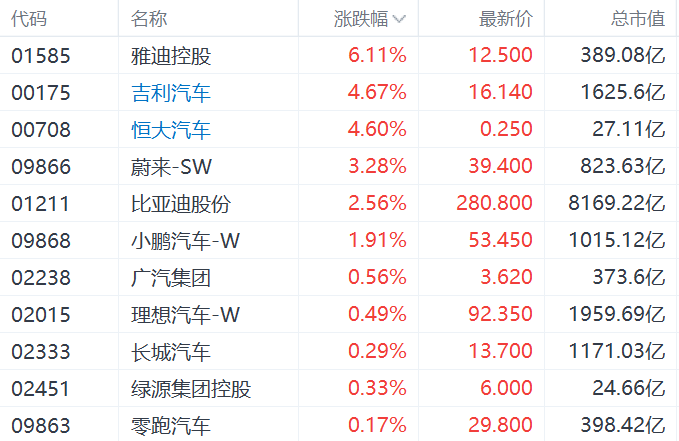 环比增长56.9%/同比增长126.8% 方程豹3月销售8051台